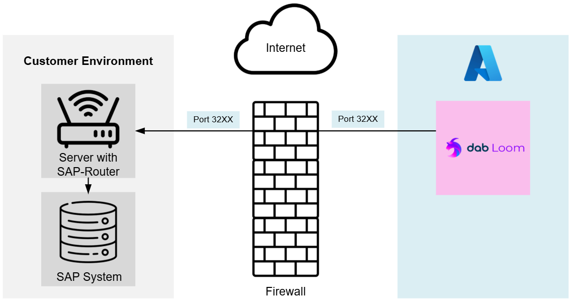 loom_sap_router